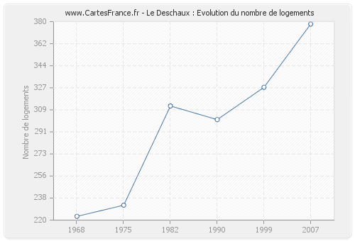 Le Deschaux : Evolution du nombre de logements